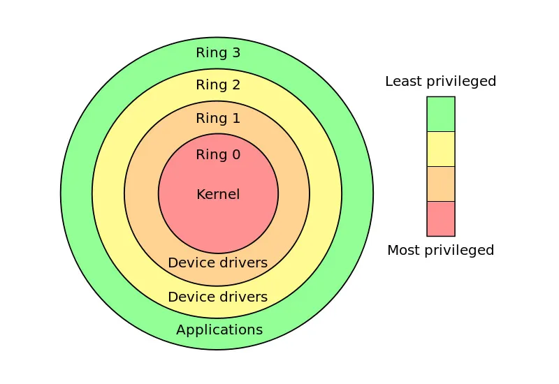 access rings