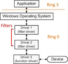 Filter drivers